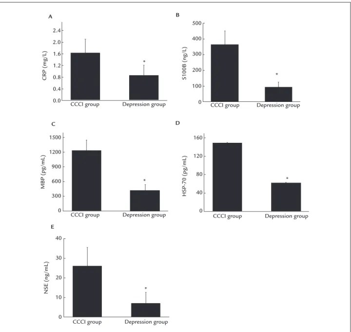 FIGURE 2   Comparison the levels of CRP, S100B, MBP, HSP-70 and NSE between the CCCI group and depression group