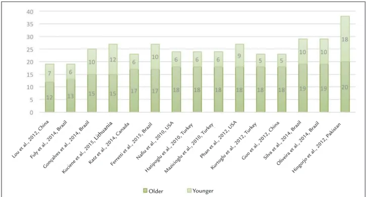 FIGURE 2   Age groups by study.