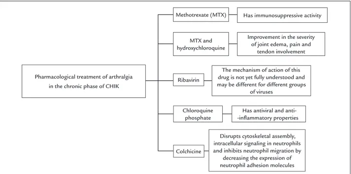 FIGURE 2   Conceptual map of pharmacological treatment of arthralgia in chikungunya.
