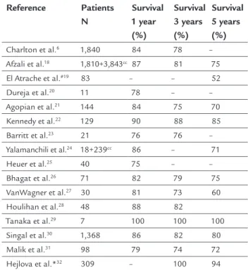 TABLE 1   Survival of NASH patients undergoing   liver transplantation. Reference Patients N Survival1 year  (%) Survival3 years (%) Survival5 years (%) Charlton et al
