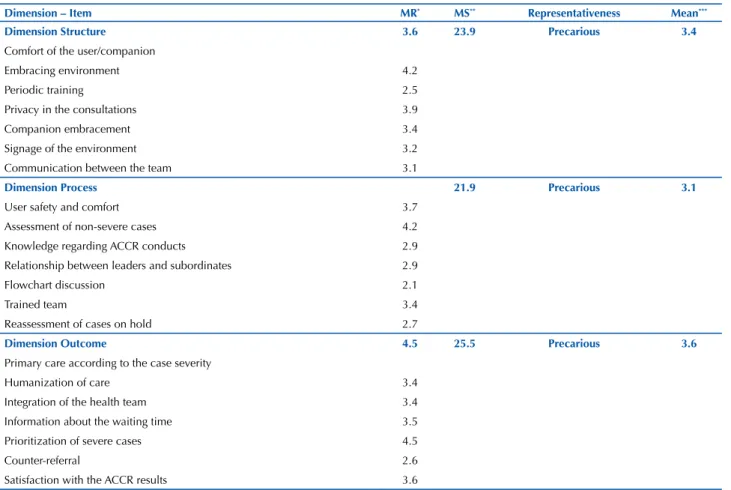 Table 2 – Assessment of User Embracement with Risk Classification – Florianópolis, SC, Brazil, 2015.