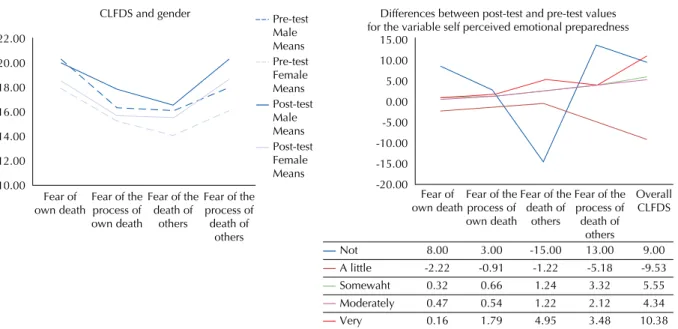 Figure 3 shows that after the game-based intervention, there  was a decrease in the mean value for fear of death of others as  a state among students who considered themselves  emotion-ally unprepared; conversely, those who considered themselves  somewhat 