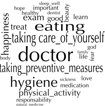 Figure 1 – Word cloud in reference to the stimulus “taking care  of yourself means” – Salvador, BA, Brazil, 2017.