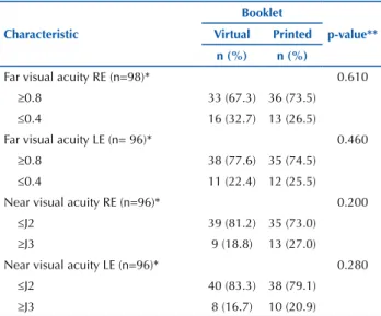 Table 1 – Synthesis of far and near visual acuity evaluation results  using the ocular self-examination among students – Fortaleza,  CE, Brazil, 2014