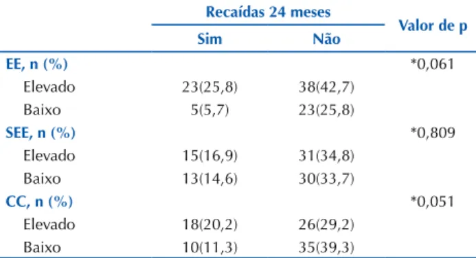 Tabela 2 – Modelo de regressão logística para recaídas psiquiá- psiquiá-tricas de pacientes com esquizofrenia no período de 24 meses –  Ribeirão Preto, SP, Brasil, 2016.