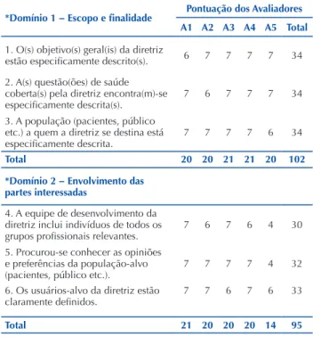Tabela 1 – Avaliação do protocolo clínico, segundo escopo e  finalidade (domínio 1) e envolvimento das partes interessadas  (domínio 2) (AGREE-II) – Fortaleza, CE, Brasil, 2016.