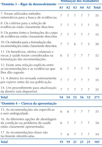 Tabela 3 – Avaliação do protocolo clínico, segundo aplicabilidade  (domínio 5) e independência editorial (domínio 6) (AGREE-II) –  Fortaleza, CE, Brasil, 2016.