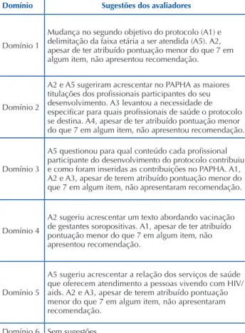 Tabela 4 – Valores do desvio-padrão ( S ), média ( χ  ¯  ) e Coeficiente  de Variação de Pearson (CVP) por domínio do AGREE-II – Fortaleza,  CE, Brasil, 2016.