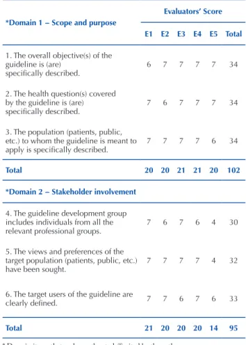 Table 1 – Evaluation of the clinical protocol according to scope  and purpose (domain 1) and stakeholder involvement (domain  2) (AGREE-II) – Fortaleza, CE, Brazil, 2016