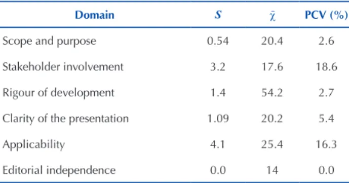 Table 4 – Values for the standard deviation ( S ), mean ( χ  ¯ ) and  Pearson’s Coefficient of Variation (PCV) for each domain of the  AGREE-II – Fortaleza, CE, Brazil, 2016.