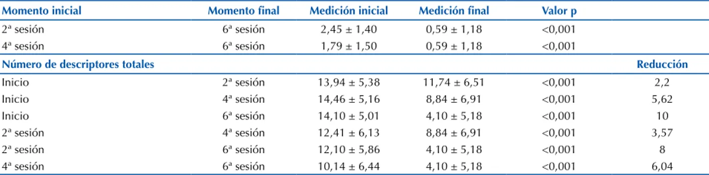 Tabla 3 – Distribución de los scores medios iniciales y finales del índice de dolor de una sesión a otra, según el cuestionario McGill –  Fortaleza, CE, Brasil, jun