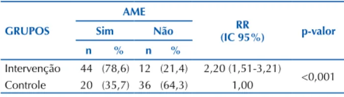 Tabela 3 – Efeito da intervenção na incidência de AME entre os  grupos de pesquisa na oitava semana – Recife, PE, Brasil, 2014.