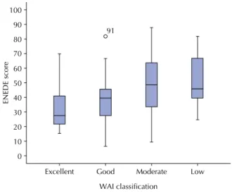 Figure 1 – Data regarding the association between the different  classifications of the Work Ability Index (WAI) and the Need for  Recovery Scale score (ENEDE) – Brasília, DF, 2017.
