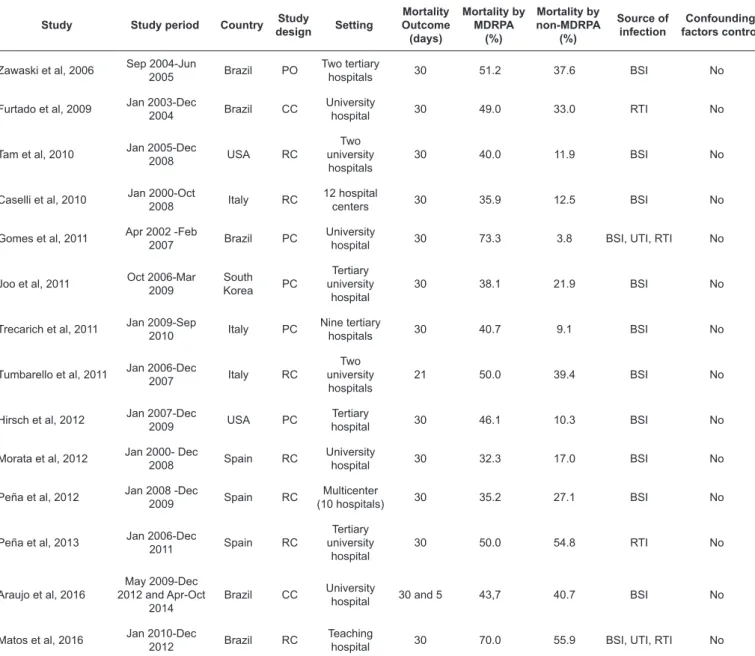 TABLE 1: Description of the studies included in the meta-analysis. 