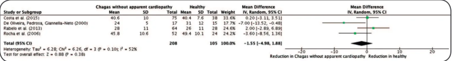 FIGURE 3: Mean difference in VO 2 peak between non-dilated CHD patients and healthy controls