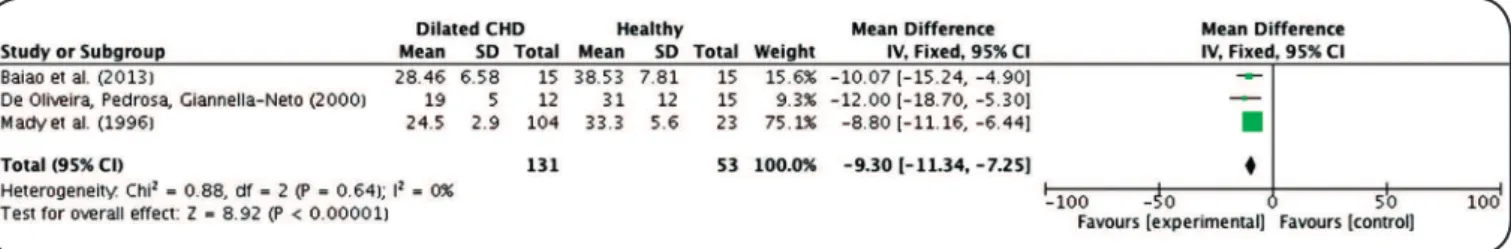 FIGURE 4: Mean difference in VO 2 peak between dilated CHD patients and healthy controls