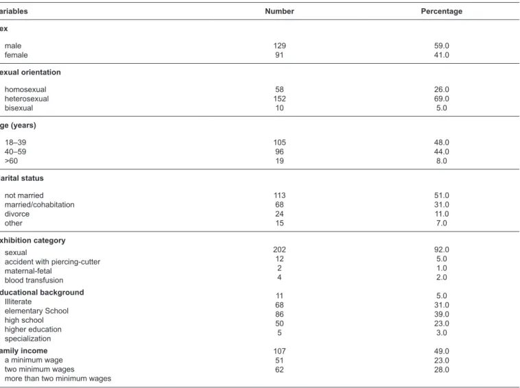 TABLE 1: Sociodemographic characteristics of people living with HIV/AIDS treated at a reference center in Anápolis, Goiás, Brazil, from September 2016  to February 201 (n=220).
