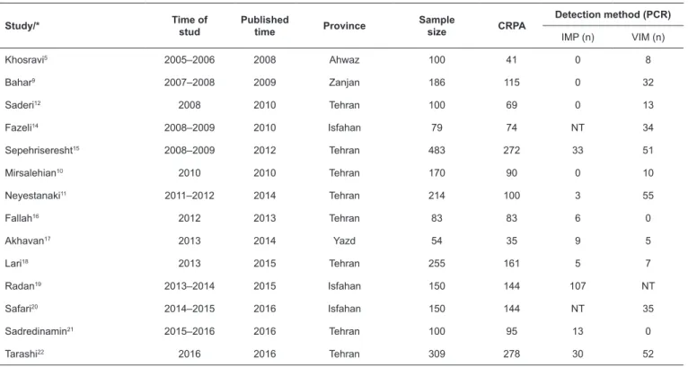 TABLE 1: Characteristics of studies included in the meta-analysis. 