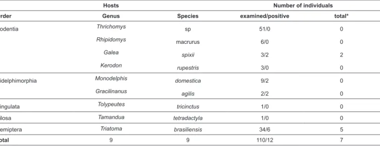TABLE 1: Hosts species and hemoculture positivity of animals and triatomines examined in this study.