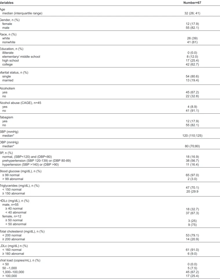 TABLE 1: Clinical and laboratory characteristics of treatment-naïve people living with HIV, assessed in a reference center, Belo Horizonte, State of Minas  Gerais, March 2014 - September 2015.