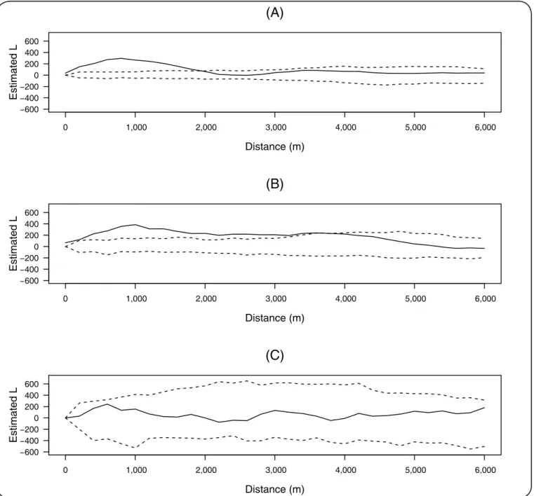 FIGURE 5: Ripley’s univariate K-function analysis: 1999-2004 (A), 2005-2009 (B), and 2010-2015 (C), Araçatuba, São Paulo State, Brazil.