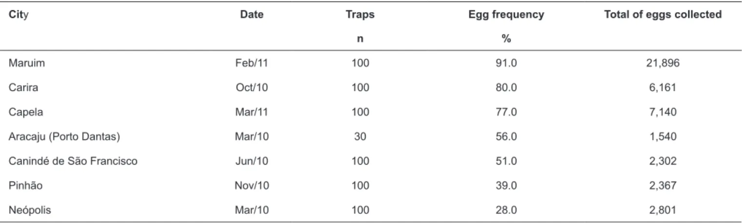 TABLE 1: Ovitrap positivity and number of eggs collected according to cities in Sergipe, from 2010 to 2011.
