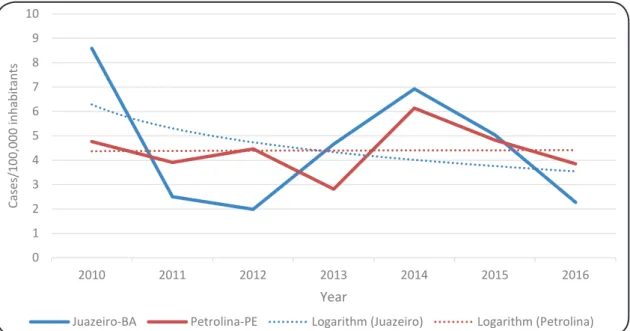 FIGURE 1: Incidence of human visceral leishmaniasis in the municipalities of Petrolina and Juazeiro between the years of 2010  and 2016.
