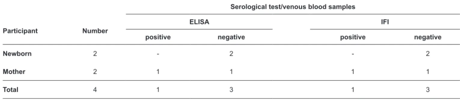 TABLE 2 - Seropositivity for Trypa cruzi  antibodies in confirmatory tests of samples from the southern region of Sergipe from July 2015 to July 2016.