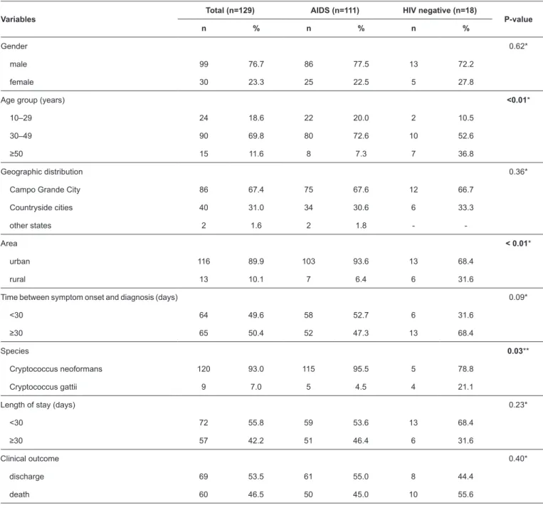 TABLE 1: Demographic and clinical characteristics of patients with cryptococcal meningitis who either had AIDS or were HIV negative.