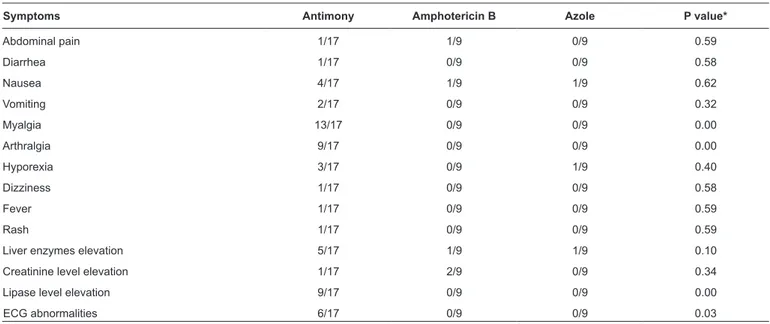 TABLE 3: Adverse events reported by patients with ML according to the treatment, IRR 2009-2015.