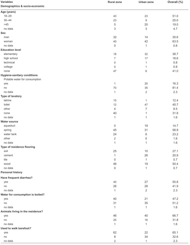 TABLE 1: Epidemiological characteristics of the study population. 