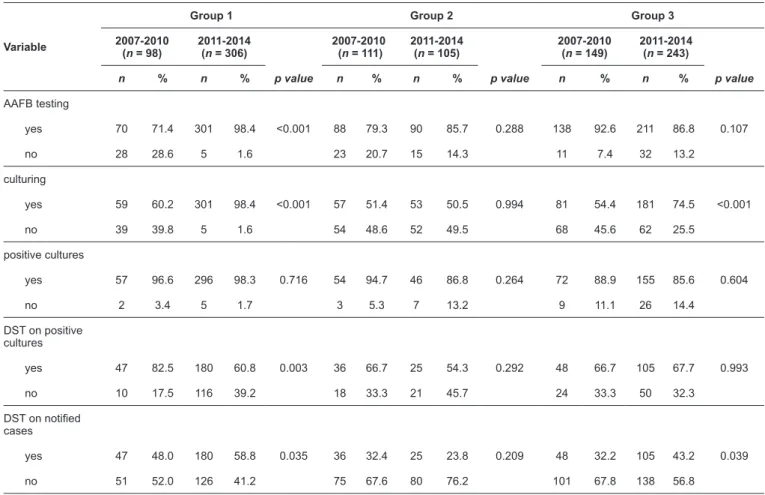 TABLE 1: Laboratory indicators for pulmonary tuberculosis and drug resistance diagnosis with respect to correctional facility and study period.