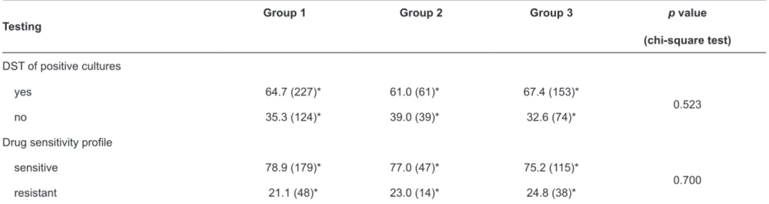 TABLE 2: Laboratory indicators for pulmonary tuberculosis and drug resistance diagnosis in Mato Grosso do Sul, 2007-2014.