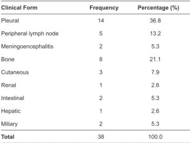 TABLE 1: Clinical forms of extrapulmonary tuberculosis.