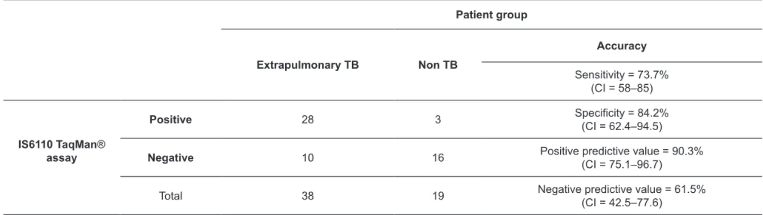 TABLE 3: Accuracy of the IS6110 TaqMan ®  assay in all biological sample types, analyzed together, per patient.