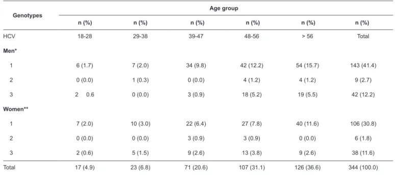 TABLE 2: Genotypic distribution of HCV by gender and age in the samples analyzed at LACEN-PA from February 2011 to February 2013