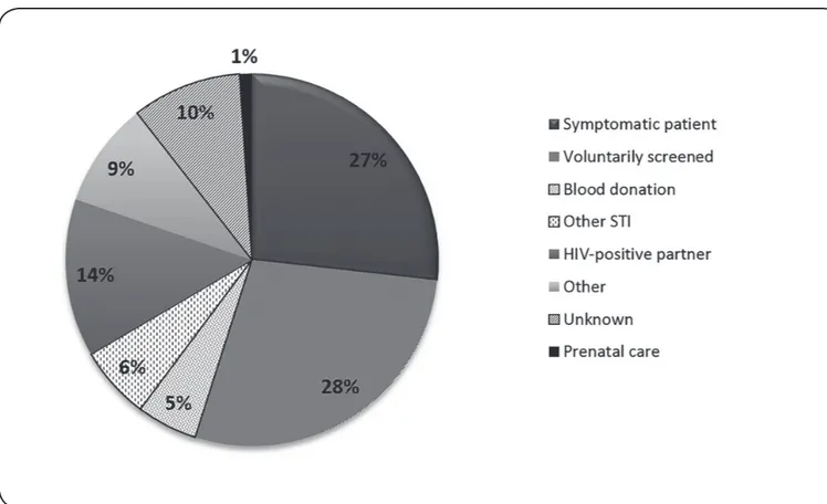 FIGURE 1: Reasons for anti-HIV serological testing among HIV-positive patients undergoing follow-up at the HIV/AIDS Specialized Care Service  of the Integrated Medical Care Center, Fortaleza/CE, 2010-2014