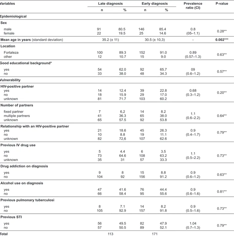 TABLE 1: Analysis of epidemiological variables related to early or late diagnosis among HIV-positive patients undergoing follow-up at the HIV/AIDS Specialized  Care Service of the Integrated Medical Care Center, Fortaleza/CE, 2010-2014.