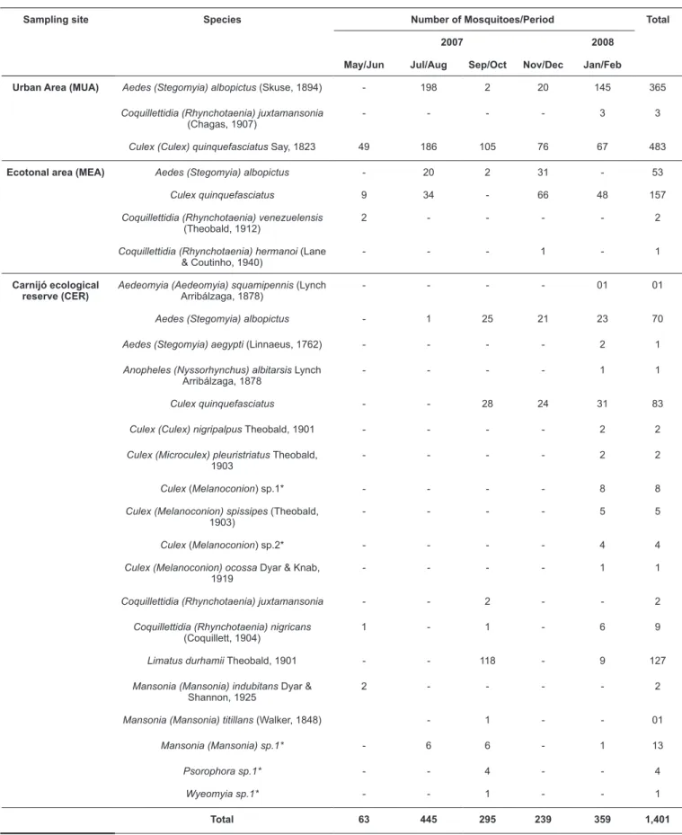 TABLE 1: Culicidae species occurrence at the three sampling sites in Moreno municipality, Pernambuco State, Brazil.