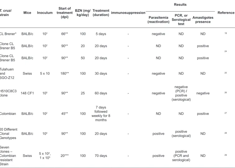 TABLE 3: Experimental studies involving chronic phase Chagas disease in animal models without immunosuppression.