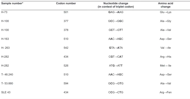TABLE 1: Mutations in the  UL97  gene resulting in amino acid changes, in samples from immunocompromised patients from Belém-PA.