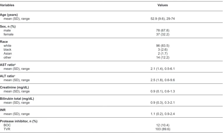 TABLE 1: Clinical characteristics of patients treated with telaprevir or boceprevir.