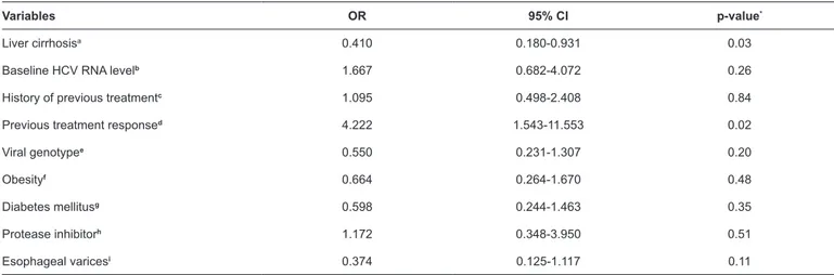 TABLE 2: Results of univariate analysis for the association between clinical variables and sustained viral response.