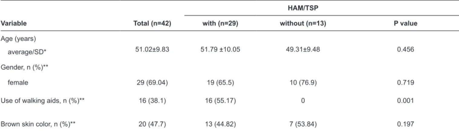 TABLE 1: Demographic and clinical characteristics of 42 participants with and without HAM/TSP