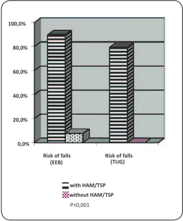 FIGURE 2: Risk of falls intergrouped based on the BBS and TUG test,   in patients with and without HAM/TSP