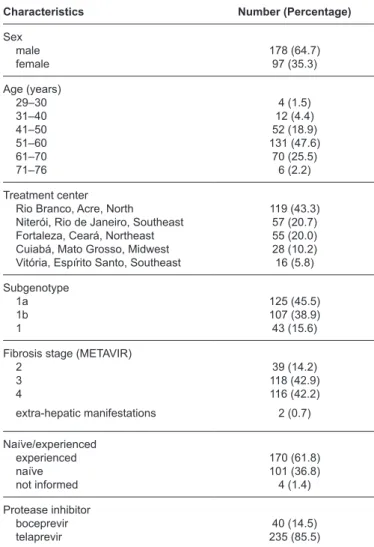 TABLE 1: Basal characteristics of patients with chronic hepatitis C treated  with first-generation protease inhibitors in five Brazilian public centers.