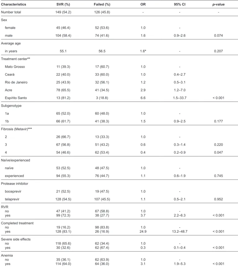 TABLE 3: Analysis of the association between sustained virological response and different factors in patients with chronic hepatitis C treated with first- first-generation protease inhibitors in five Brazilian centers.