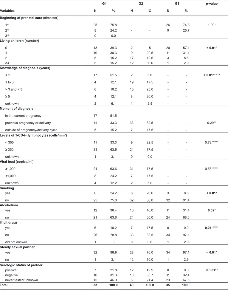 TABLE 2:  Gestational age, immunological and virological status, habits, and partner details of the study groups, Recife 2011.