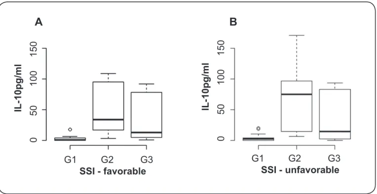 FIGURE 1: Distribution of data related to interleukin-10 and interferon gamma for study groups