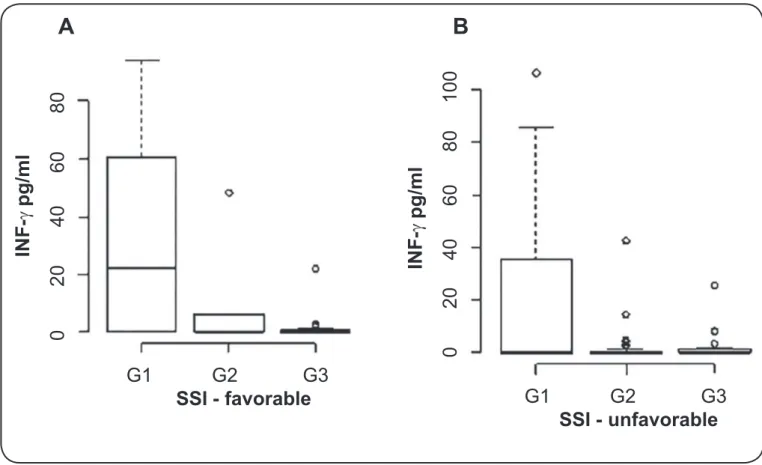 FIGURE 3: Distribution of data related to interferon gamma for the study groups stratified by socioeconomic status
